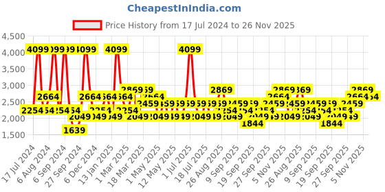 myntra.com JC HOME Purple Bedding Set jc home Price History Graph from 17 Jul 2024 to 25 Nov 2025