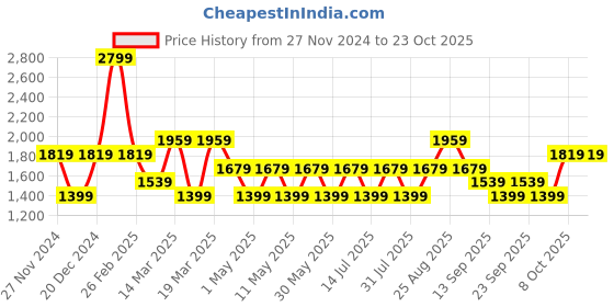 myntra.com JC HOME Purple Checked AC Room 300 GSM Single Bed Blanket jc home Price History Graph from 27 Nov 2024 to 23 Oct 2025