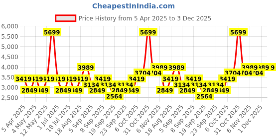 myntra.com JC HOME Purple Colored Printed Bed Cover With Pillow jc home Price History Graph from 5 Apr 2025 to 2 Dec 2025