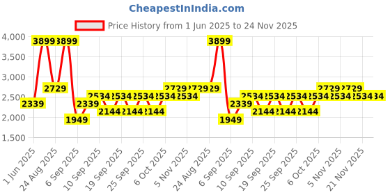 myntra.com JC HOME Purple Floral Polycotton 3 Piece Single Regular Bedding Set jc home Price History Graph from 1 Jun 2025 to 23 Nov 2025