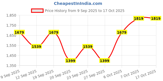 myntra.com JC HOME Purple Graphic 140 TC Double King Bedsheet Set 2 m x 2.30 m jc home Price History Graph from 9 Sep 2025 to 16 Oct 2025