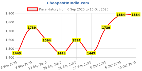 myntra.com JC HOME Purple Graphic 140 TC Fitted Double King Bedsheet Set 1.80 m x 2 m jc home Price History Graph from 6 Sep 2025 to 9 Oct 2025