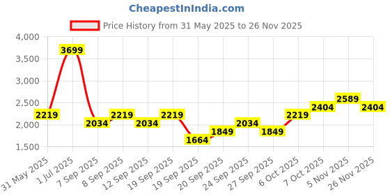myntra.com JC HOME Purple Polycotton Double King Regular Bedding Set jc home Price History Graph from 31 May 2025 to 24 Nov 2025