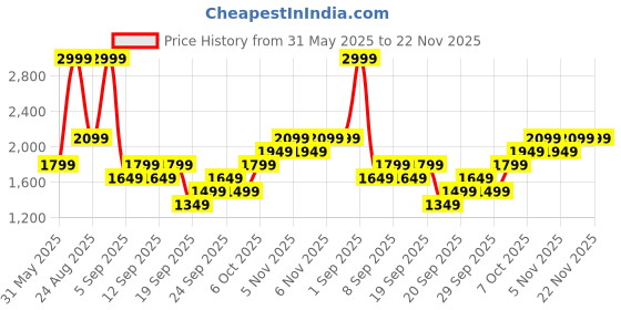 myntra.com JC HOME Purple Polycotton Double King Regular Bedding Set jc home Price History Graph from 31 May 2025 to 22 Nov 2025