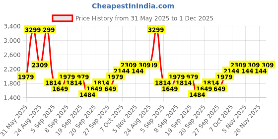 myntra.com JC HOME Purple Polycotton Single Regular Bedding Set jc home Price History Graph from 31 May 2025 to 1 Dec 2025