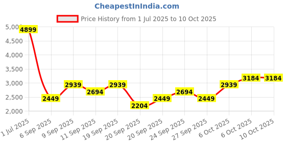 myntra.com JC HOME Purple Polycotton Single Regular Bedding Set jc home Price History Graph from 1 Jul 2025 to 10 Oct 2025