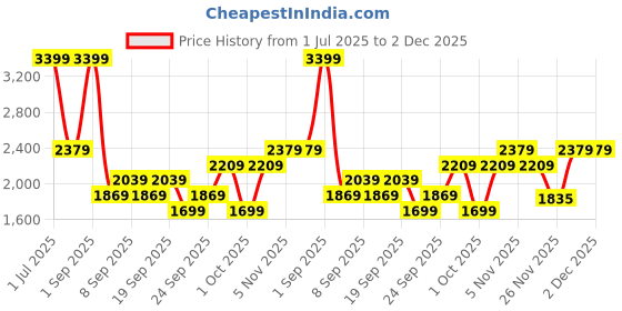 myntra.com JC HOME Purple Polycotton Single Regular Bedding Set jc home Price History Graph from 1 Jul 2025 to 1 Dec 2025