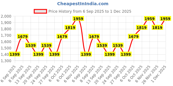 myntra.com JC HOME Purple Printed 140 TC Queen Bedsheet Set 1.5 m x 2 m jc home Price History Graph from 6 Sep 2025 to 1 Dec 2025