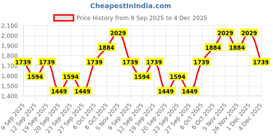 myntra.com JC HOME Purple Printed 140 TC Super King Bedsheet Set- 2.30 m x 2.50 m jc home Price History Graph from 9 Sep 2025 to 4 Dec 2025