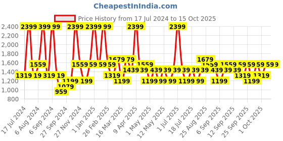 myntra.com JC HOME Purple Printed Bedding Set With 2 Pillow Covers jc home Price History Graph from 17 Jul 2024 to 15 Oct 2025