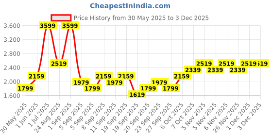 myntra.com JC HOME Purple Self Design Polycotton 3 Piece Double King Regular Bedding Set jc home Price History Graph from 30 May 2025 to 1 Dec 2025