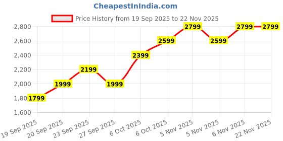 myntra.com JC HOME Purple Single Regular Bedding Set jc home Price History Graph from 19 Sep 2025 to 22 Nov 2025