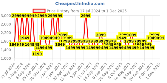 myntra.com JC HOME Purple Solid 128 TC King Bedsheet with 2 Pillow Covers jc home Price History Graph from 17 Jul 2024 to 1 Dec 2025