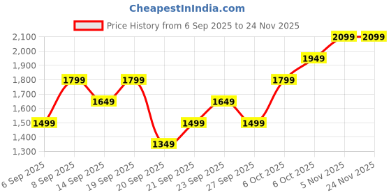 myntra.com JC HOME Purple Solid 140 TC Fitted Queen Bedsheet Set 1.5 m x 2 m jc home Price History Graph from 6 Sep 2025 to 23 Nov 2025