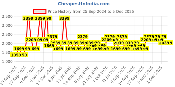 myntra.com JC HOME Purple White Printed 186 TC Cotton Single Bedsheet with 4 Pillow Covers jc home Price History Graph from 25 Sep 2024 to 5 Dec 2025