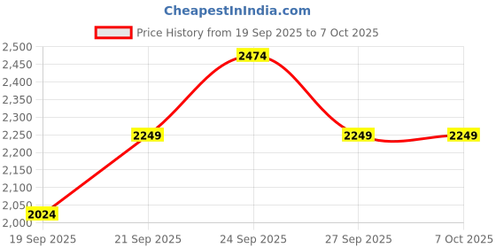 myntra.com JC HOME Quirky 4 Piece Double Queen Regular Bedding Set jc home Price History Graph from 19 Sep 2025 to 6 Oct 2025