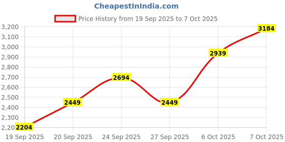 myntra.com JC HOME Quirky 4 Piece Double Queen Regular Bedding Set jc home Price History Graph from 19 Sep 2025 to 6 Oct 2025