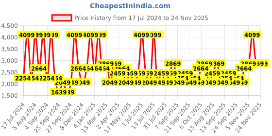 myntra.com JC HOME Red & Beige Ethnic Motifs 220 TC Single Cotton Bedsheet with 2 Pillow Covers jc home Price History Graph from 17 Jul 2024 to 23 Nov 2025