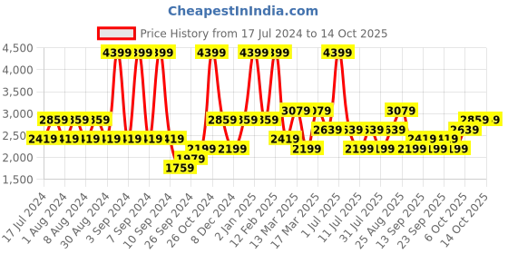 myntra.com JC HOME Red & Beige Ethnic Motifs Cotton 220 TC King Bedsheet with 2 Pillow Covers jc home Price History Graph from 17 Jul 2024 to 14 Oct 2025