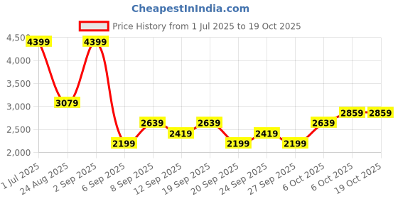 myntra.com JC HOME Red & Blue Ethnic Motifs Single Bedsheet with 1 Pillow Covers jc home Price History Graph from 1 Jul 2025 to 18 Oct 2025