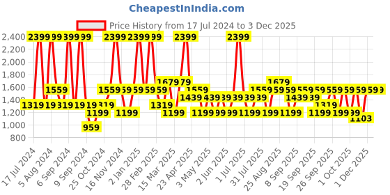 myntra.com JC HOME Red & Blue Geometric 140 TC Fitted Queen Bedsheet with 2 Pillow Covers jc home Price History Graph from 17 Jul 2024 to 2 Dec 2025