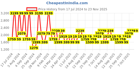 myntra.com JC HOME Red & Blue Geometric Printed 160 TC King Bedsheet & 2 Pillow Covers jc home Price History Graph from 17 Jul 2024 to 22 Nov 2025