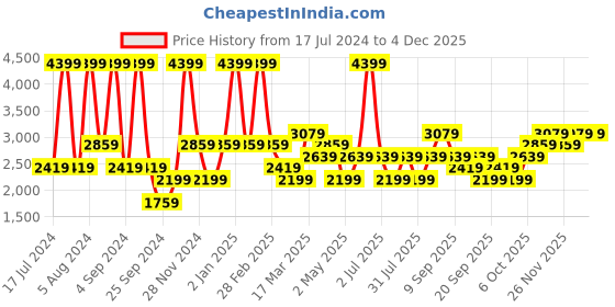 myntra.com JC HOME Red & Brown Ethnic Motifs 220 TC King Bedsheet with 2 Pillow Covers jc home Price History Graph from 17 Jul 2024 to 1 Dec 2025