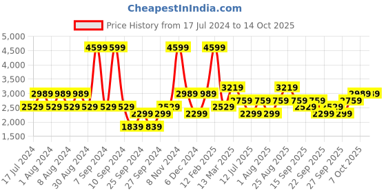 myntra.com JC HOME Red & Brown Striped 220 TC King Bedsheet with 2 Pillow Covers jc home Price History Graph from 17 Jul 2024 to 14 Oct 2025