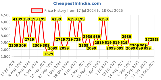 myntra.com JC HOME Red & Green Ethnic Motifs Cotton 220 TC Queen Bedsheet with 2 Pillow Covers jc home Price History Graph from 17 Jul 2024 to 18 Oct 2025