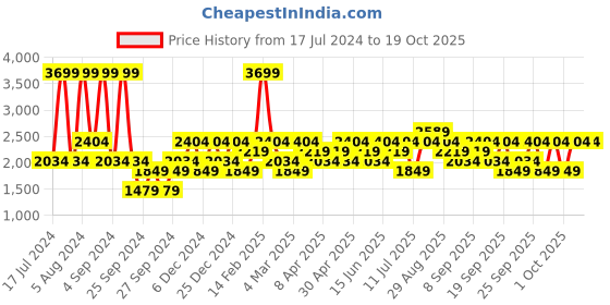 myntra.com JC HOME Red & Grey Geometric 186 TC Cotton King Bedsheet & Pillow Covers jc home Price History Graph from 17 Jul 2024 to 18 Oct 2025