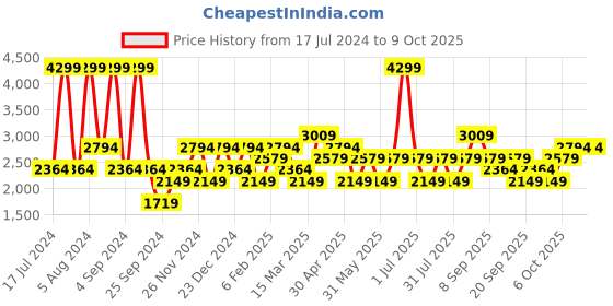 myntra.com JC HOME Red & Grey Graphic Printed 210 TC King Bedsheet With 2 Pillow Covers jc home Price History Graph from 17 Jul 2024 to 8 Oct 2025