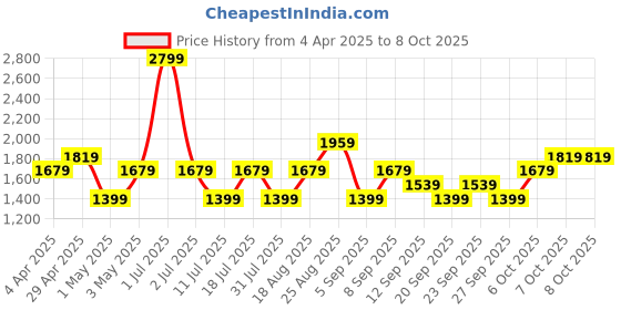 myntra.com JC HOME Red & Peach-Coloured Geometric 140 TC King Bedsheet with 2 Pillow Covers jc home Price History Graph from 4 Apr 2025 to 8 Oct 2025