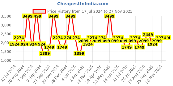 myntra.com JC HOME Red & White Cartoon Characters Summer 300 GSM Single Bed Blanket jc home Price History Graph from 17 Jul 2024 to 24 Nov 2025