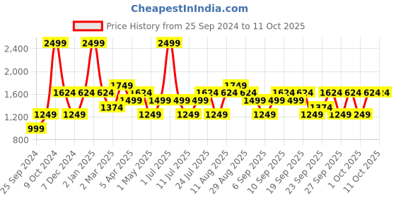myntra.com JC HOME Red & White Checked 150 TC King Bedsheet With 2 Pillow Covers jc home Price History Graph from 25 Sep 2024 to 10 Oct 2025