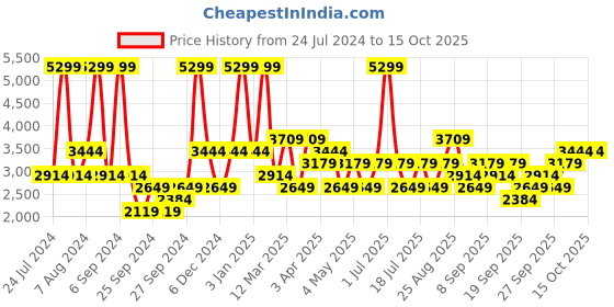 myntra.com JC HOME Red & White Checked 162 TC Double Queen Bed Cover With Pillow Covers jc home Price History Graph from 24 Jul 2024 to 15 Oct 2025