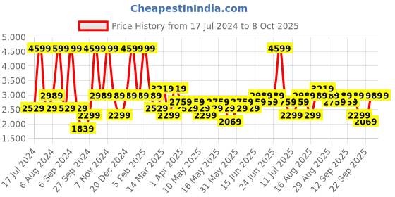 myntra.com JC HOME Red & White Checked Double King Bedding Set jc home Price History Graph from 17 Jul 2024 to 6 Oct 2025