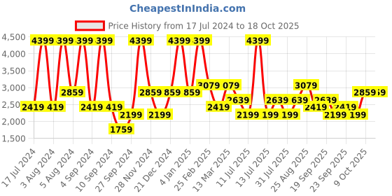 myntra.com JC HOME Red & White Ethnic Motifs Cotton 230 TC King Bedsheet with 2 Pillow Covers jc home Price History Graph from 17 Jul 2024 to 18 Oct 2025
