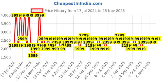myntra.com JC HOME Red & White Geometric 186 TC Cotton King Bedsheet & Pillow Covers jc home Price History Graph from 17 Jul 2024 to 24 Nov 2025