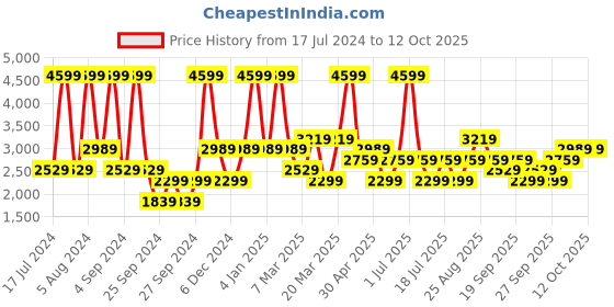 myntra.com JC HOME Red & White Geometric 220 TC King Bedsheet with 2 Pillow Covers jc home Price History Graph from 17 Jul 2024 to 12 Oct 2025