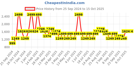 myntra.com JC HOME Red & White Geometric Printed 150 TC Queen Bedsheet With 2 Pillow Covers jc home Price History Graph from 25 Sep 2024 to 14 Oct 2025