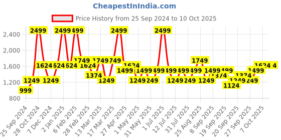 myntra.com JC HOME Red & White Geometric Printed Fitted 150 TC King Bedsheet with 2 Pillow Covers jc home Price History Graph from 25 Sep 2024 to 9 Oct 2025