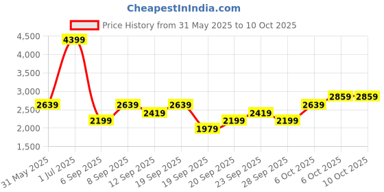 myntra.com JC HOME Red & White Printed 162 TC Double Superking Bed Covers jc home Price History Graph from 31 May 2025 to 10 Oct 2025