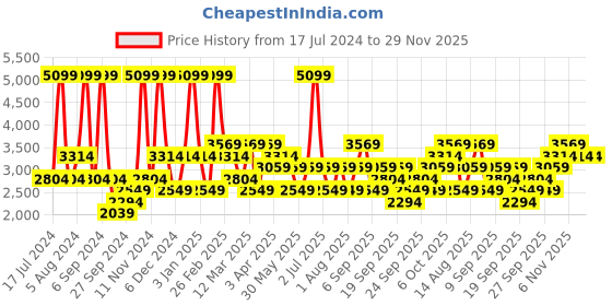 myntra.com JC HOME Red & White Printed 162TC Double Queen Bed Cover With 2 Pillow Covers jc home Price History Graph from 17 Jul 2024 to 29 Nov 2025