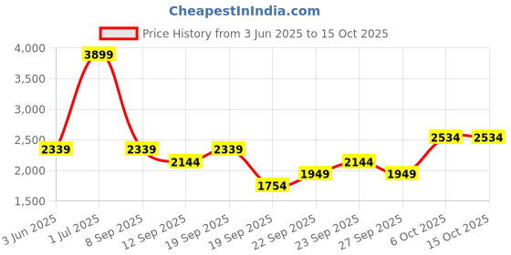 myntra.com JC HOME Red & White Striped 200 TC King Bedsheet with 2 Pillow Covers jc home Price History Graph from 3 Jun 2025 to 14 Oct 2025