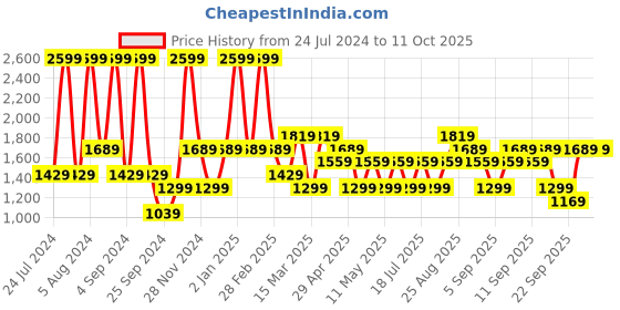 myntra.com JC HOME Red & Yellow Geometric 140 TC Fitted King Bedsheet with 2 Pillow Covers jc home Price History Graph from 24 Jul 2024 to 10 Oct 2025