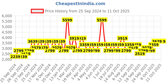 myntra.com JC HOME Red Checked 162TC Double XL Bed Cover With Pillow Cover jc home Price History Graph from 25 Sep 2024 to 11 Oct 2025