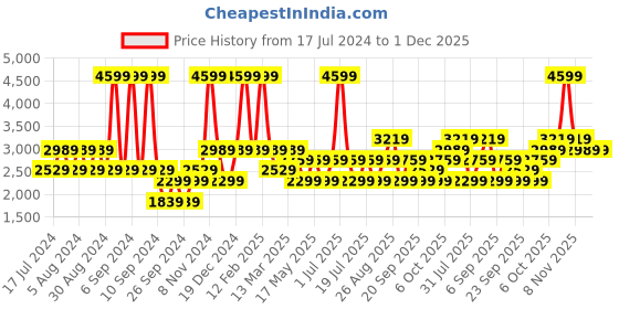 myntra.com JC HOME Red Ethnic Motifs 220 TC King Cotton Bedsheet with 2 Pillow Covers jc home Price History Graph from 17 Jul 2024 to 30 Nov 2025