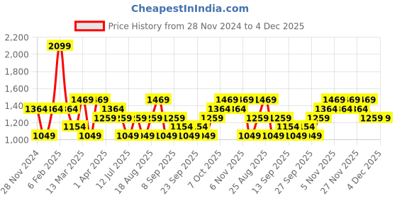 myntra.com JC HOME Red Geometric Pure Cotton 140 TC Single Bedsheet Set 1.20 m x 2 m jc home Price History Graph from 28 Nov 2024 to 4 Dec 2025