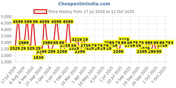 myntra.com JC HOME Red  White Printed Double Queen Bedding Set jc home Price History Graph from 17 Jul 2024 to 11 Oct 2025