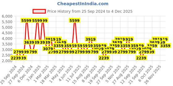 myntra.com JC HOME Red White Self Design 162 TC Single Bed Cover 2 Pillow Covers jc home Price History Graph from 25 Sep 2024 to 4 Dec 2025